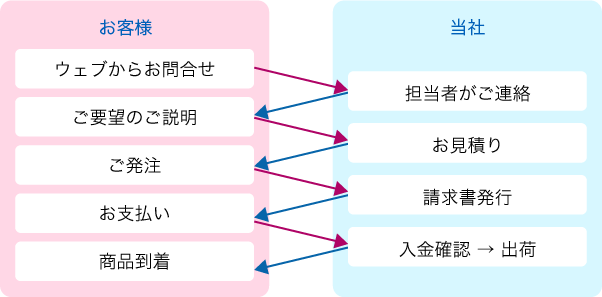 お取引の流れ表